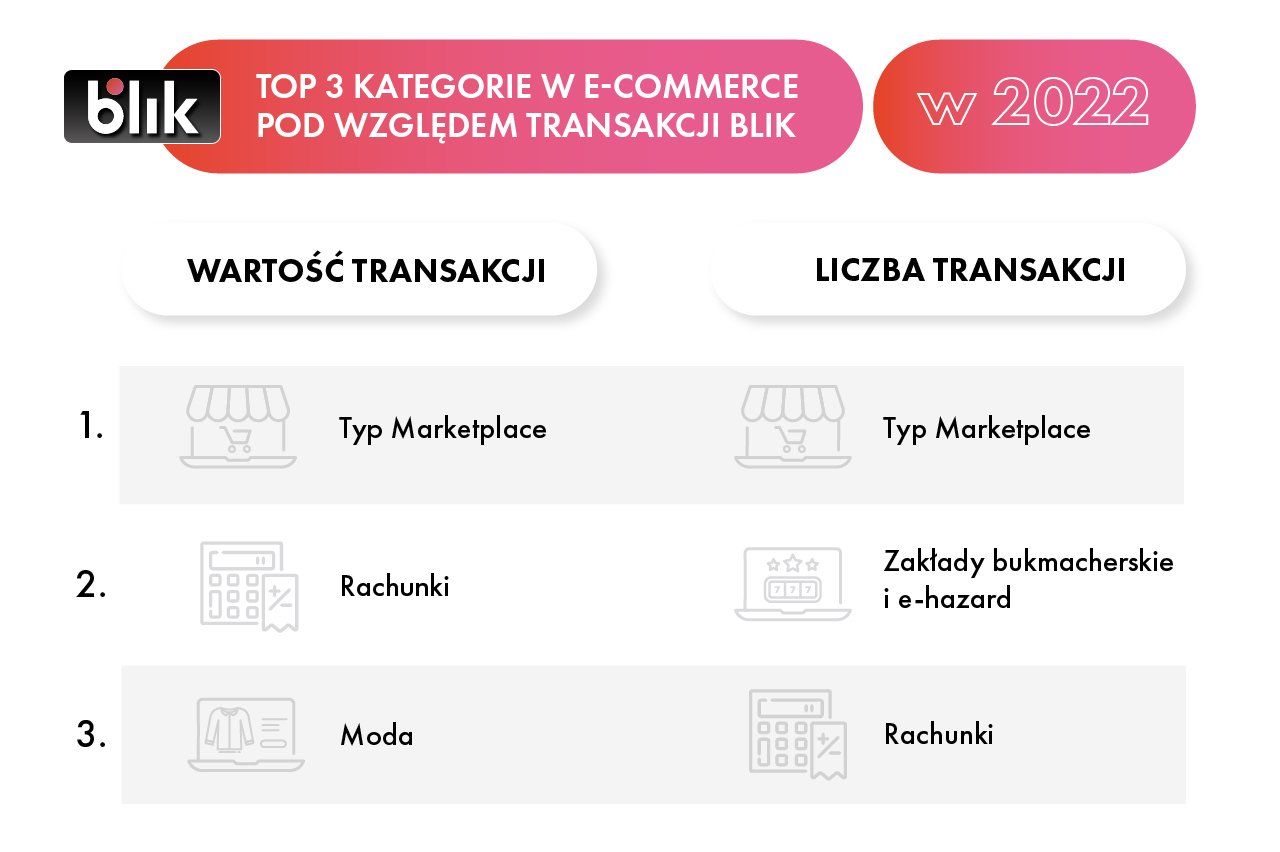 Za Produkty I Us Ugi Online Polacy Ch Tnie Rozliczaj Si Blikiem